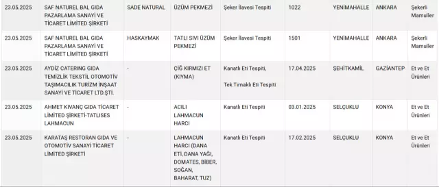 Bu Firmalarda At Ve Eşek Eti Kullanılmış