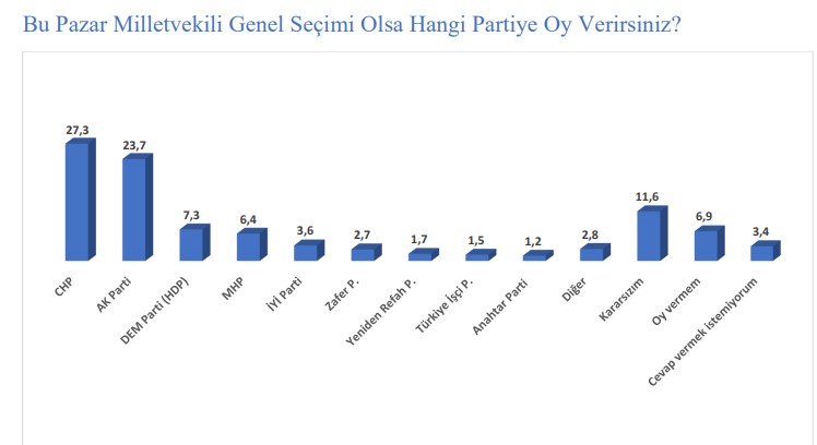 Kararsızlar üçüncü parti