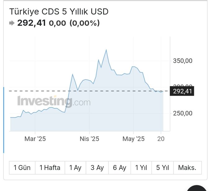 CDS primi düşüyor