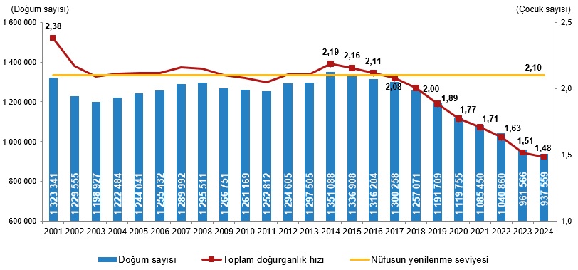 TÜİK doğurganlık araştırması