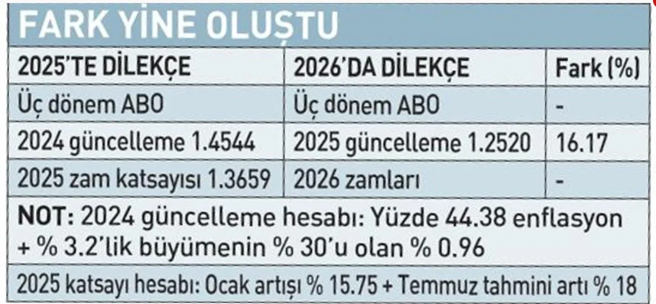 Emekli Maaşı Fark Ödemesi