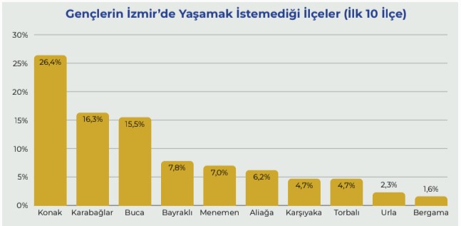 Gençlerin yaşamak istemediği ilk 10 ilçe