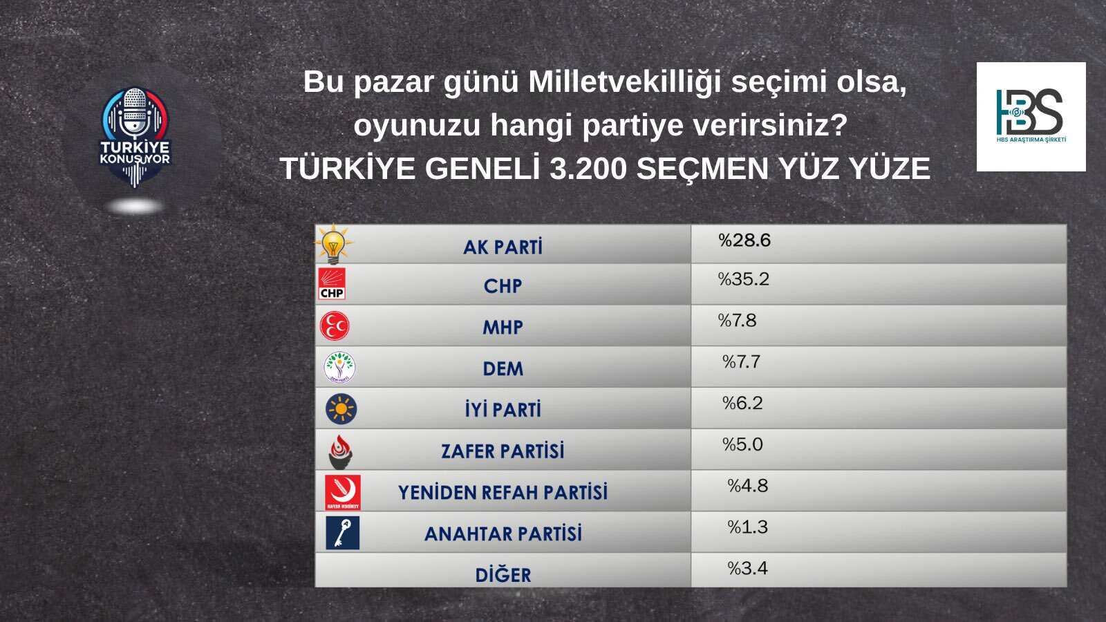 CHP açık ara önde