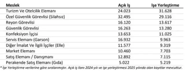 Işkur'a Göre En Çok Personel Arayan Meslekler