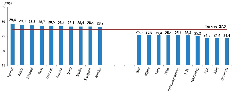 İzmir doğum yaşı düşüyor