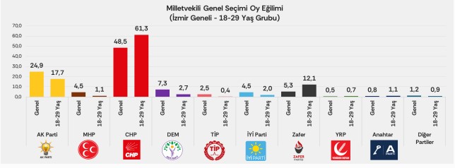 İzmirli gençler kimi tercih ediyor?