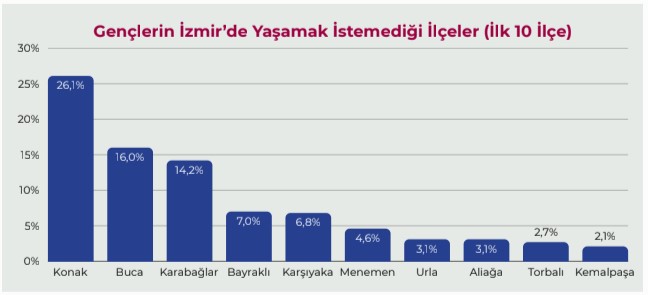 İzmirliler bu ilçelerde yaşamak istemiyor