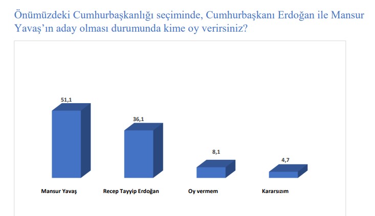 Yavaş ilk turda kazanıyor