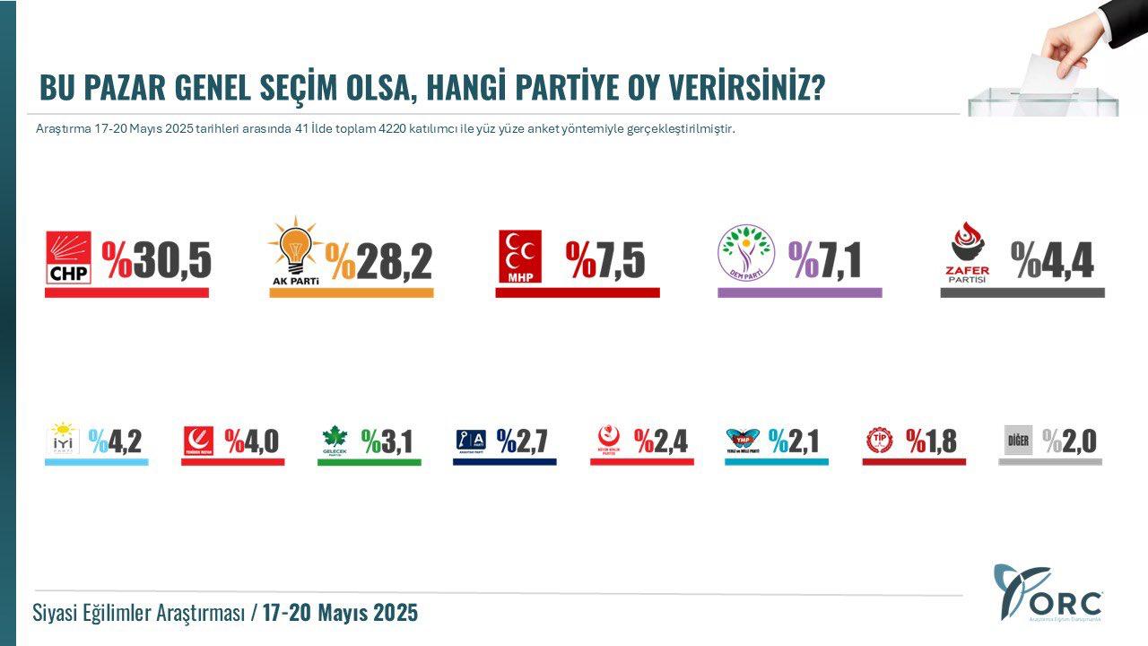 Yeniden Refah Partisi yükselişte