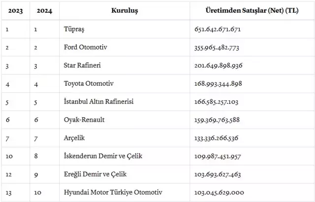 Türkiye'nin En Büyük 10 Sanayi Şirketi Belli Oldu!