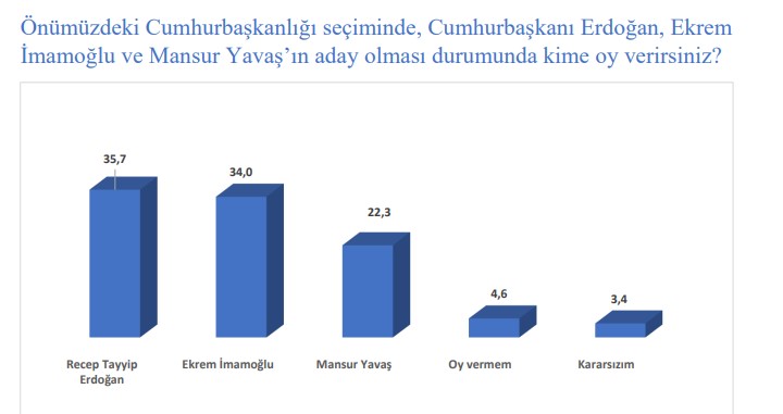 Üç adayın yarıştığı tablo