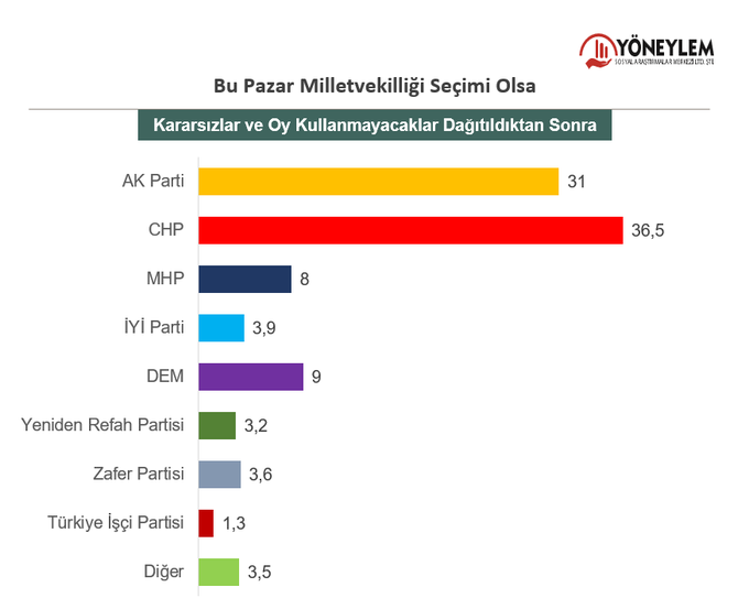Yöneylem araştırma