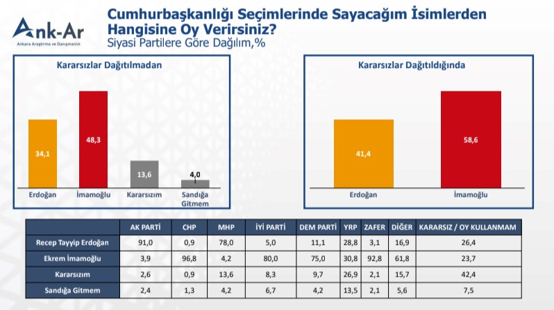 Erdoğan mı? İmamoğlu mu?