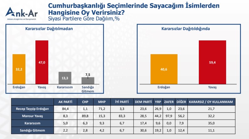 Erdoğan mı? Yavaş mı?