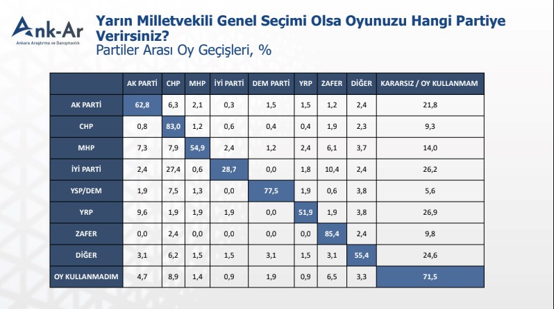 Partiler arası oy geçişinde durum ne?