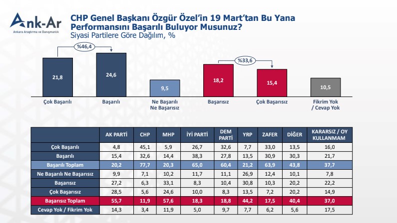 19 Mart'tan sonra Özgür Özel'in performansını nasıl buldular?