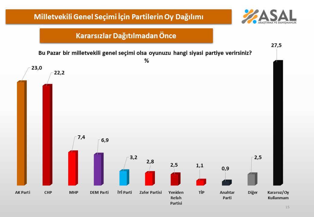 Kararsızlar partisi yükselişte