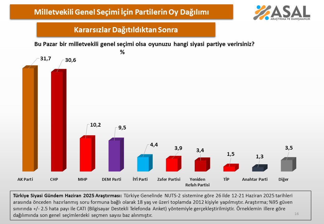 AK Parti yeniden öne geçti