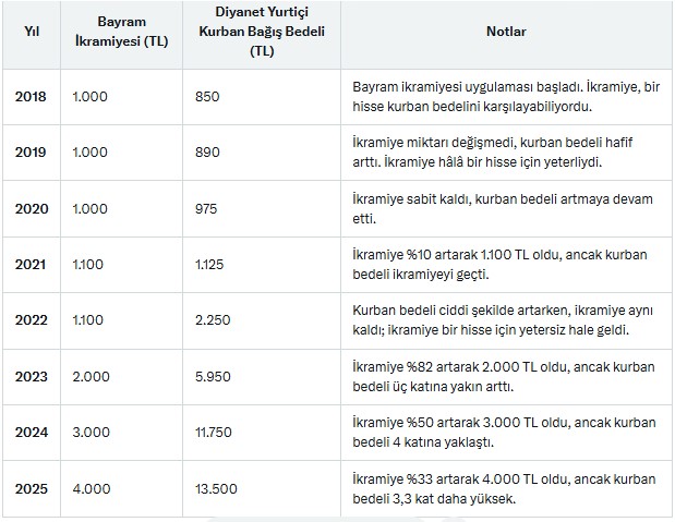 Emekli ikramiyesi dört kat, Diyanet'in kurban bedeli 16 kat artmış durumda