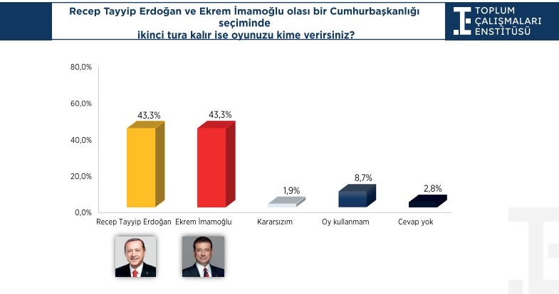 Erdoğan ve İmamoğlu başa baş görünüyor