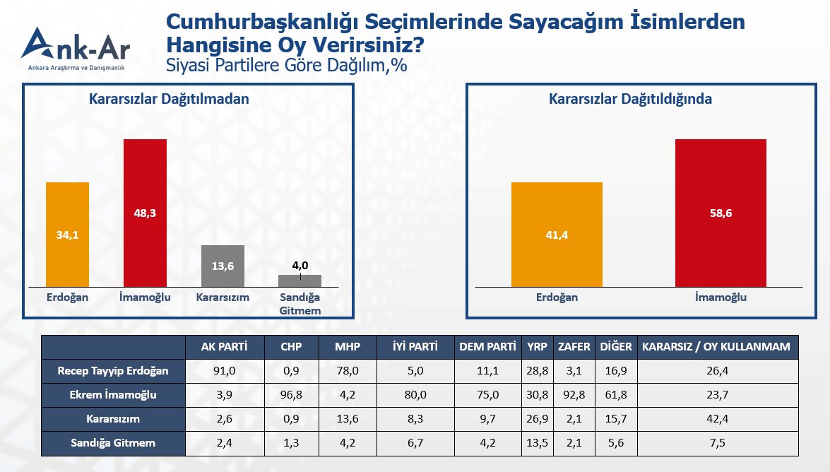 İmamoğlu bir adım önde