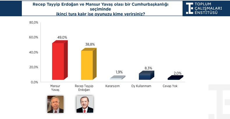İkinci turda Mansur Yavş seçimi kazanıyor