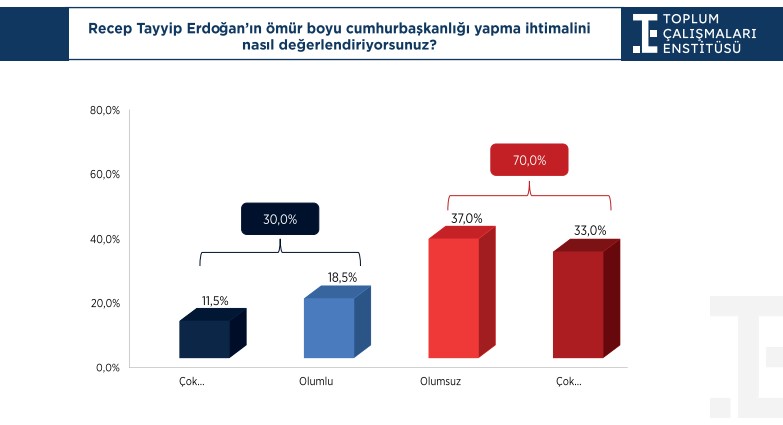 Erdoğan'ın ömür boyu koltukta kalmasına onay yok