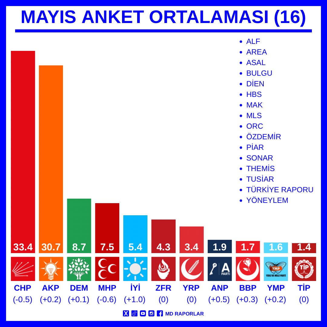 Genel Seçim Anketi Ortalaması