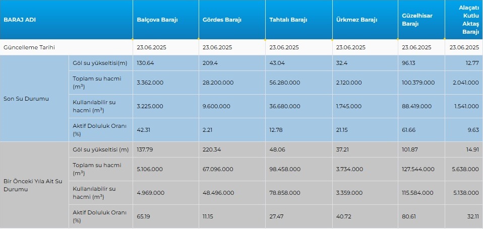 Izmir Baraj Doluluk Oranları