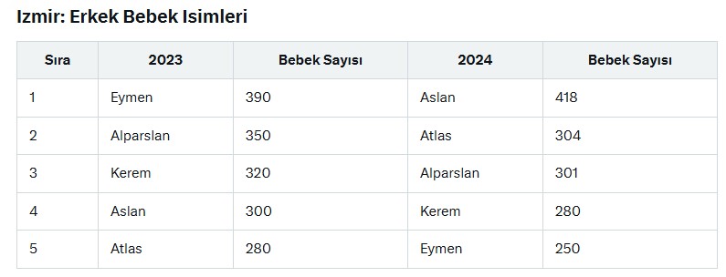 İzmir erkek bebeklerde bu isimleri tercih ediyor