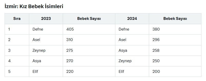 İzmir'de kız bebeklerine bu isimler tercih ediliyor