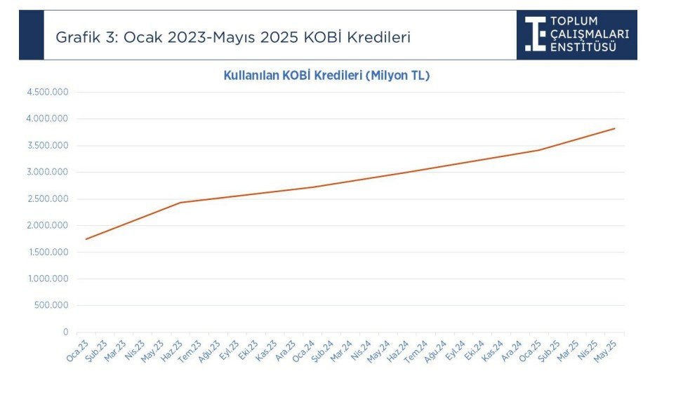 Kobi Kredileri Oranı
