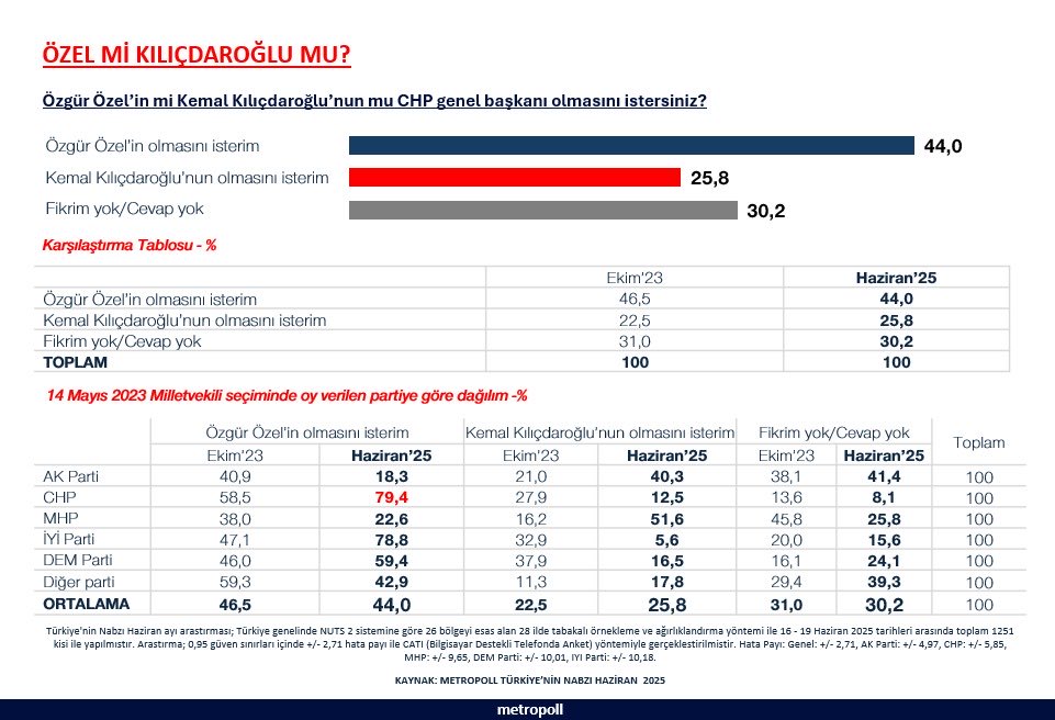 Metropoll araştırdı