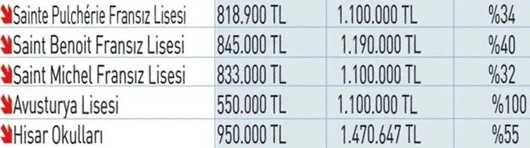Özel Lise Fiyatalrı Togg Fiyatına Denk