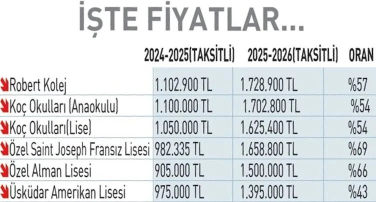 Özel Lise Fiyatları Belli Oldu