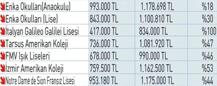 Özel Lise Fiyatları Ortaya Çıktı