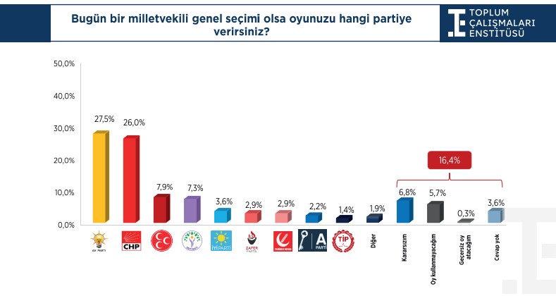 Kararsızlar dağıtılmadan