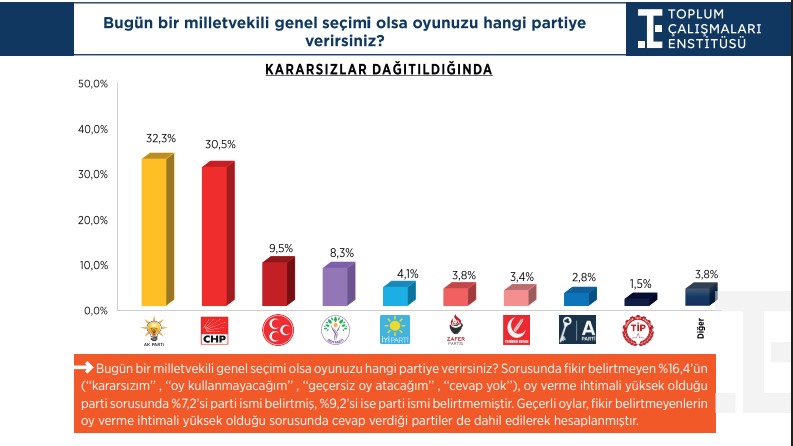 Kararsızlar dağıtıldığında