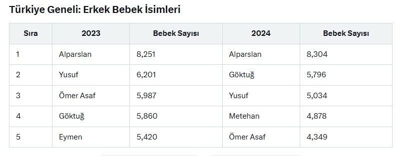 Türkiye geneli erkek isimleri