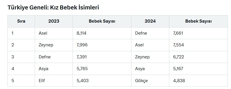 Türkiye geneli tercih edilen kız bebek isimleri
