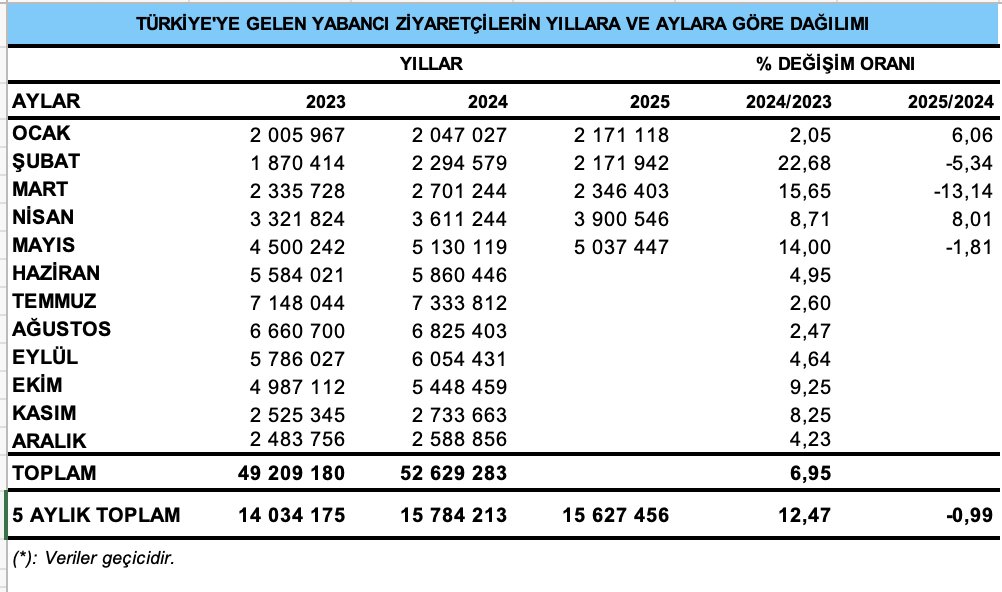 Yabancı turist raporu