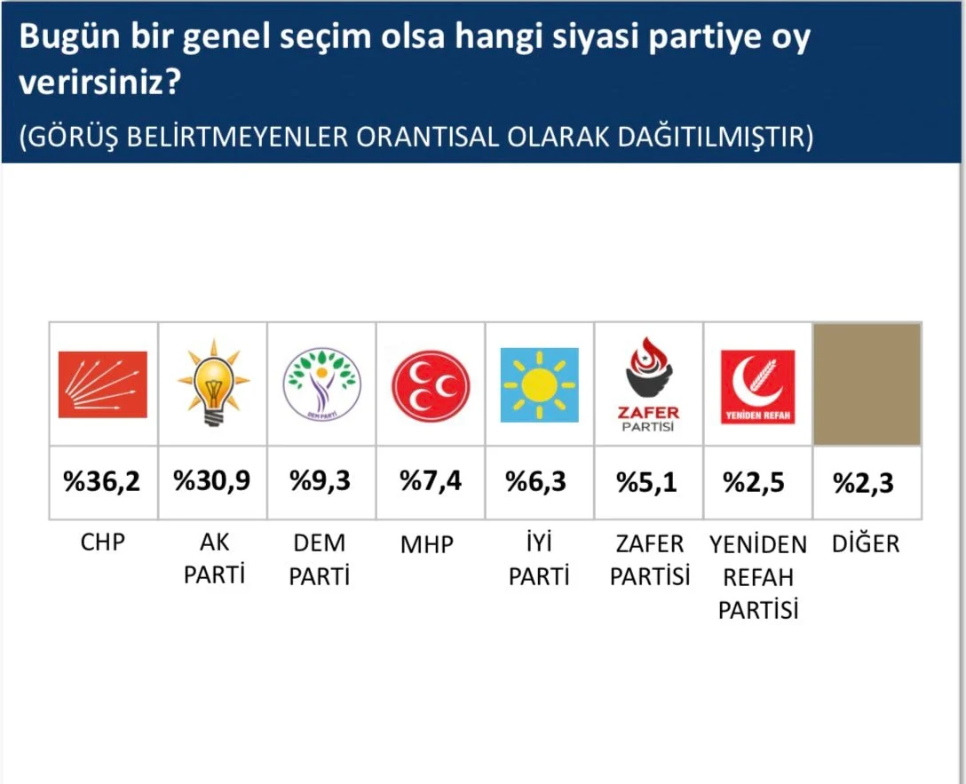 Anket sonuçları