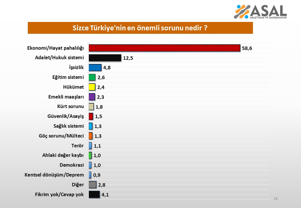 Hayat pahalılığı açık ara önde