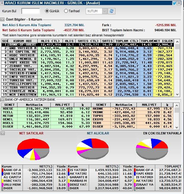 Borsa satış ağırlıklı bir gün geçiriyor