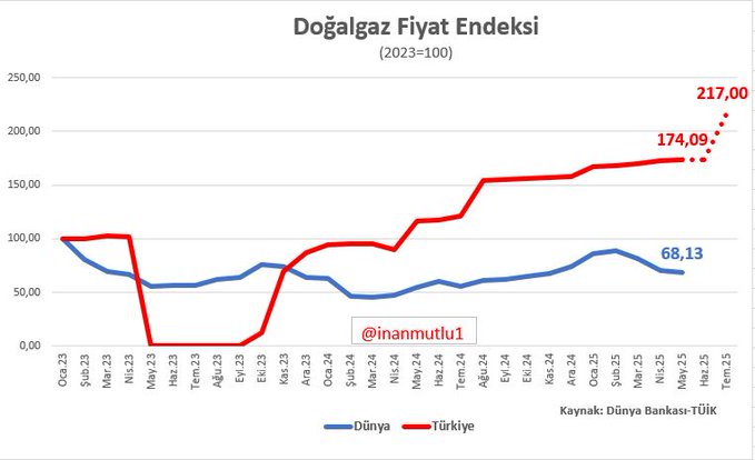 Doğalgaz fiyatları dünyada düşüyor