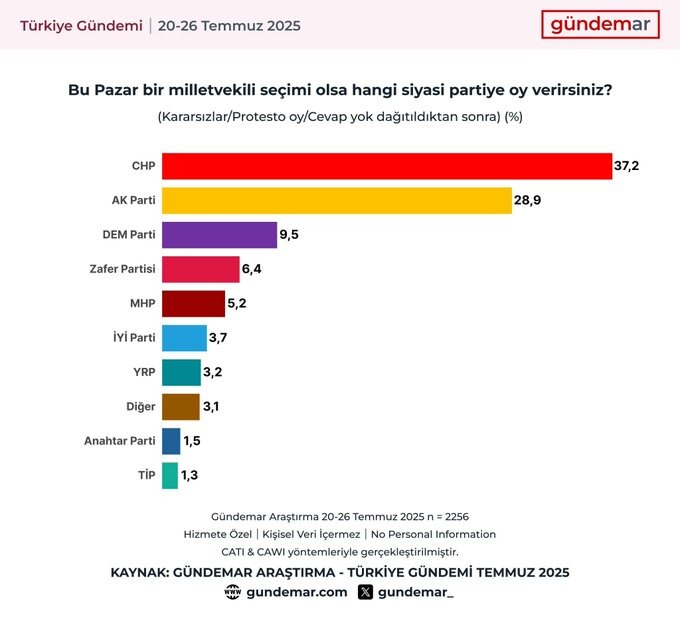 DEM Parti yükselişte, Zafer Partisi ve MHP baraj üstünde