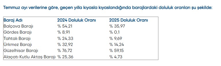 İzmir'in barajları alarm veriyor.