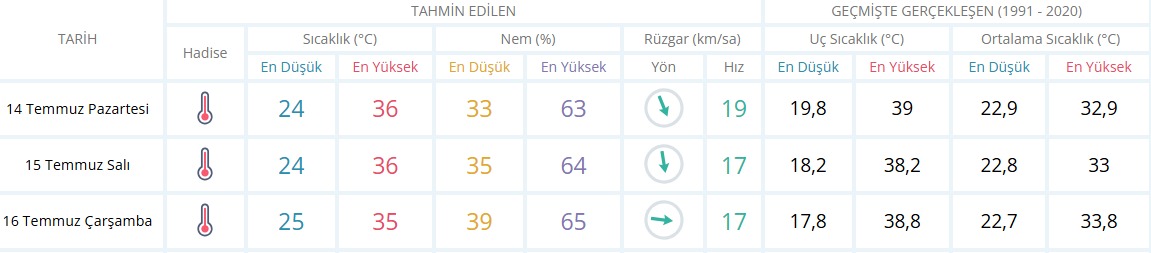 15 Temmuz Salı hava durumu