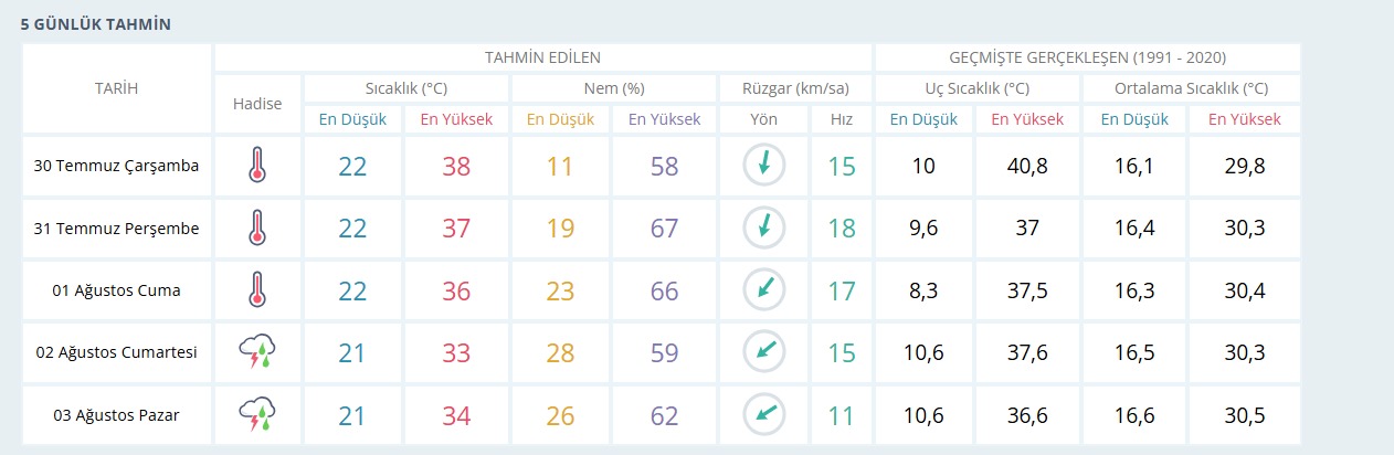 Bugün hava durumu ve beklenen düşüşe rağmen yüksek sıcaklıklar