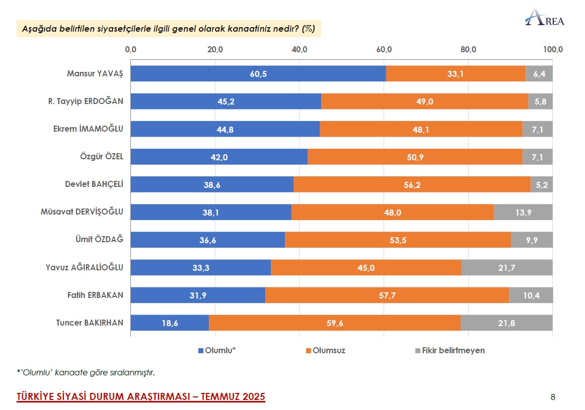 Ümit Özdağ yüzde 50'den fazla olumsuz oy aldı